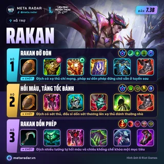 Rakan · Hỗ Trợ · 3 bộ trang bị · 7.3b · 17/10/2026