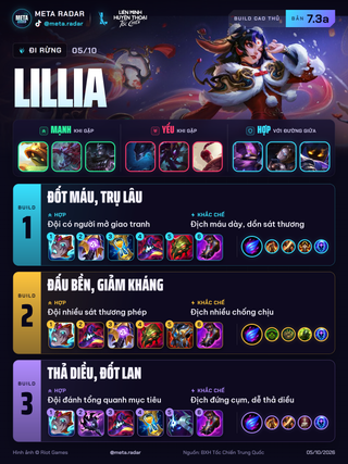 Lillia · Rừng · 3 bộ trang bị · 7.3a · 05/10/2026