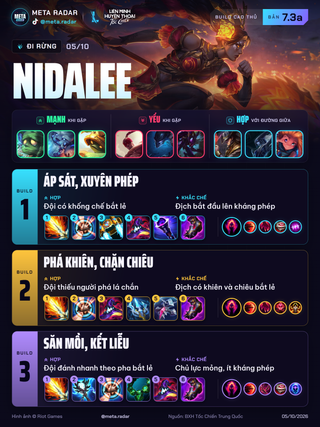 Nidalee · Rừng · 3 bộ trang bị · 7.3a · 05/10/2026