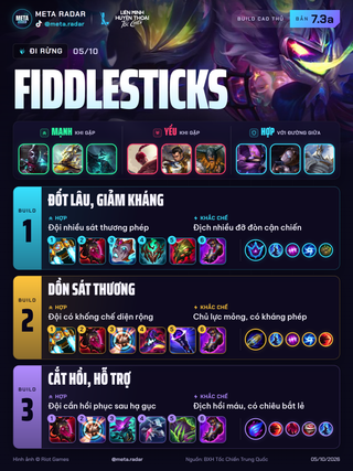 Fiddlesticks · Rừng · 3 bộ trang bị · 7.3a · 05/10/2026