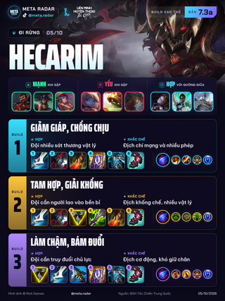 Hecarim · Rừng · 3 bộ trang bị · 7.3a · 05/10/2026